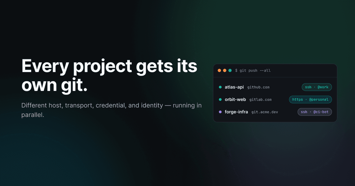 Three projects running concurrently, each pinned to its own git host, transport, and identity — GitHub over SSH, GitLab over HTTPS, and self-hosted Forgejo