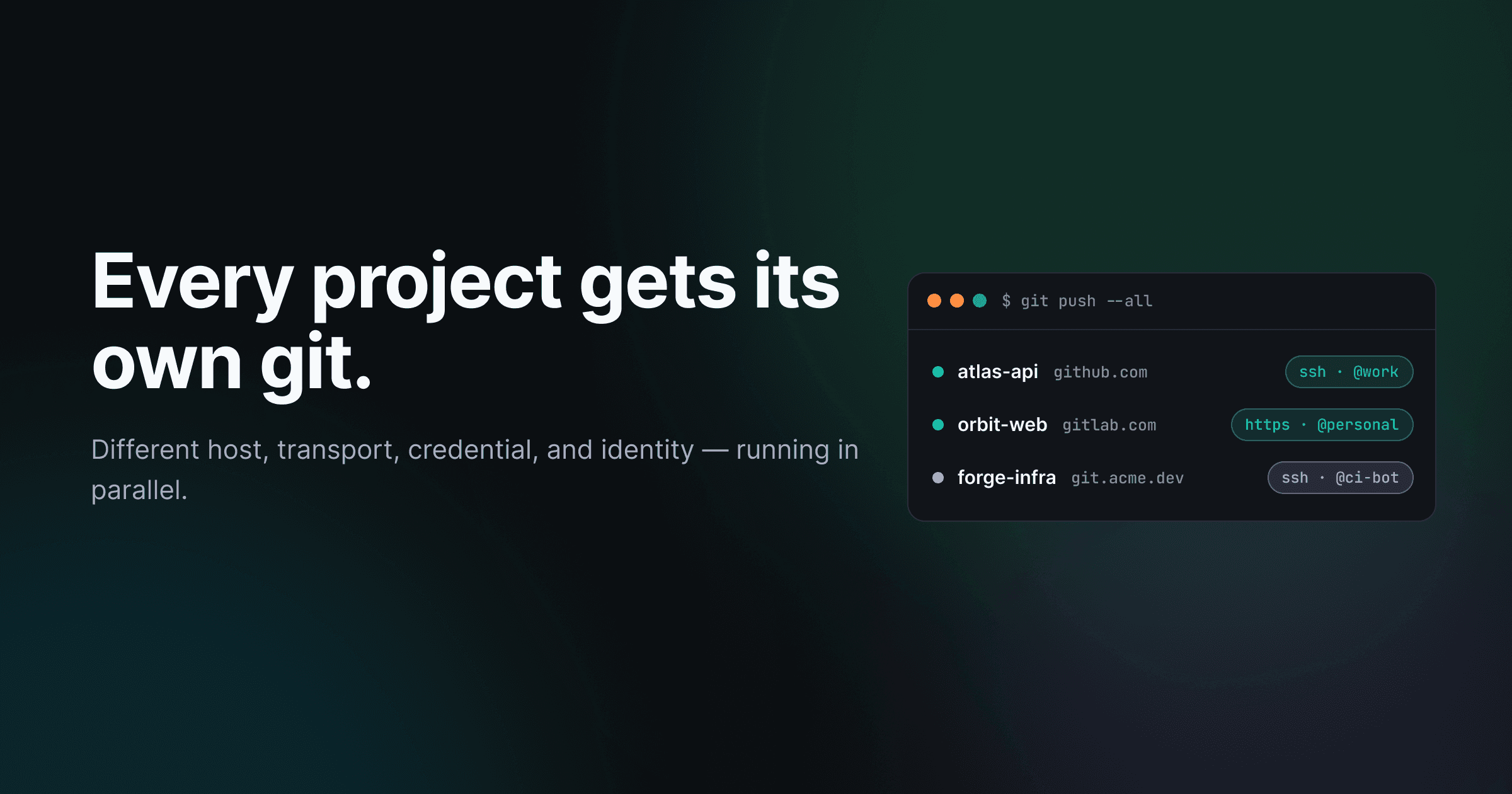 Three projects running concurrently, each pinned to its own git host, transport, and identity — GitHub over SSH, GitLab over HTTPS, and self-hosted Forgejo