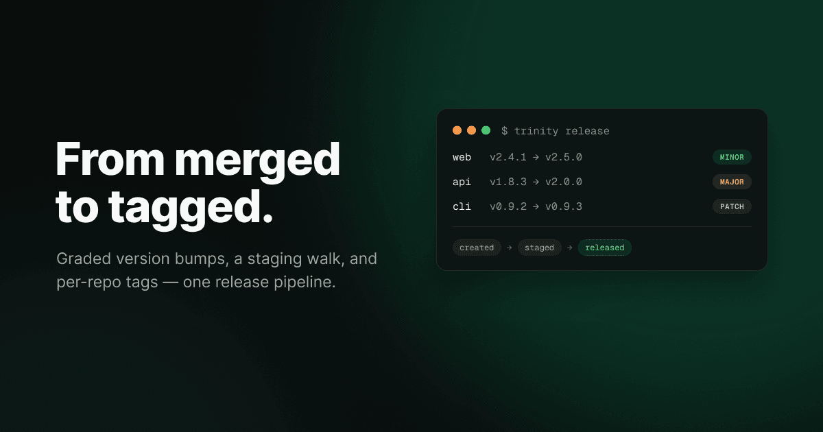 A Trinity release card showing three repos — web, api, cli — graded at minor, major, and patch version bumps, with lifecycle pills created, staged, released